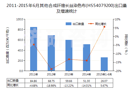 2011-2015年6月其他合成纖維長絲染色布(HS54079200)出口量及增速統(tǒng)計 2011-2015年6月其他合成纖維長絲染色布(HS54079200)出口量及增速統(tǒng)計